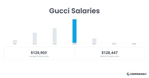 project manager gucci|Project Manager yearly salaries in the United States at Gucci.